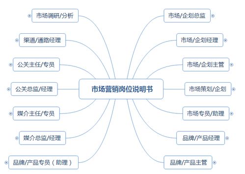 市場營銷崗位職責說明書（涵蓋企劃、品牌、產品、渠道、公關及企業形象策劃）